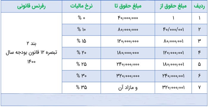 مالیات حقوق